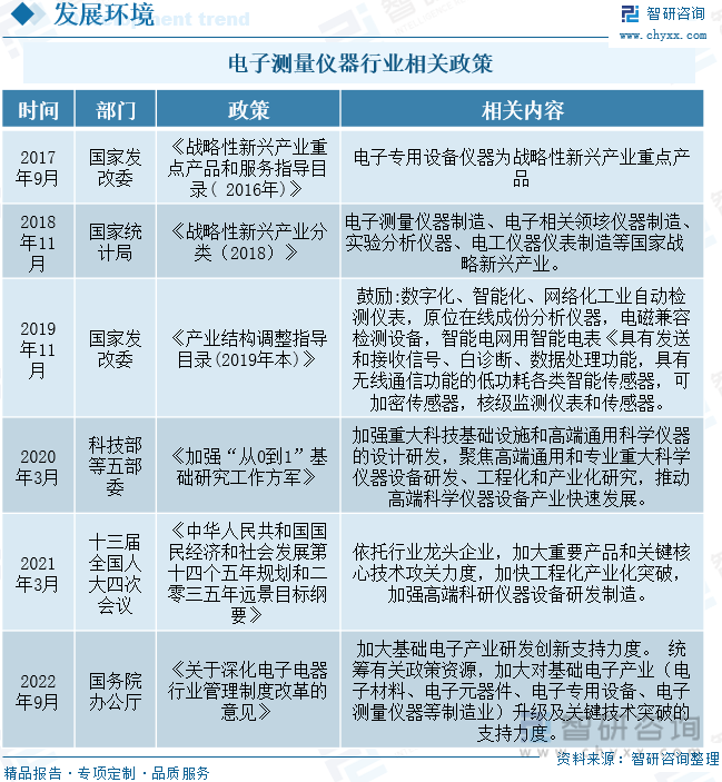 2022年中國電子測量儀器行業(yè)全景速覽 市場規(guī)模穩(wěn)定增長，發(fā)展?jié)摿ν癸@